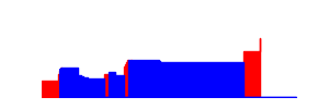 Battery history for SM-A305FN device